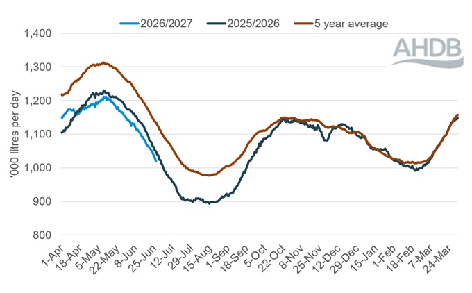 Line graph showing daily GB deliveries of organic milk over a 12-month period up to 27 June 2026.
